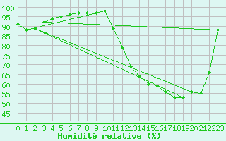 Courbe de l'humidit relative pour Moyen (Be)