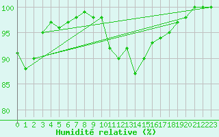 Courbe de l'humidit relative pour Beitem (Be)