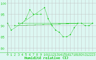 Courbe de l'humidit relative pour Gurande (44)