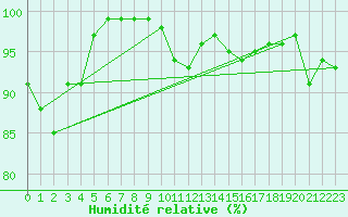 Courbe de l'humidit relative pour Pernaja Orrengrund