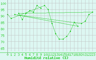 Courbe de l'humidit relative pour Cabris (13)