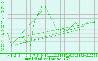 Courbe de l'humidit relative pour Kauhava