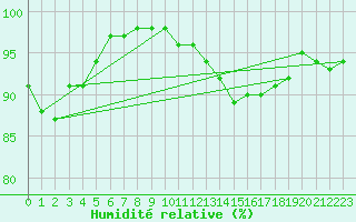 Courbe de l'humidit relative pour Ouessant (29)