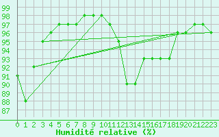 Courbe de l'humidit relative pour Ploudalmezeau (29)