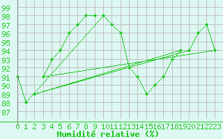 Courbe de l'humidit relative pour Trappes (78)
