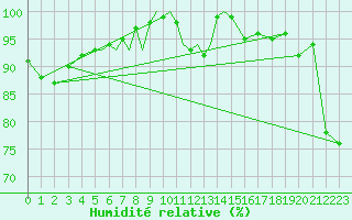 Courbe de l'humidit relative pour Diepholz