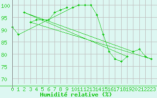 Courbe de l'humidit relative pour Lorient (56)