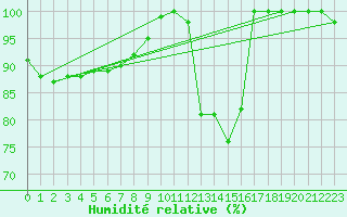 Courbe de l'humidit relative pour Mont-Rigi (Be)
