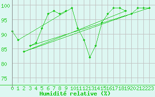 Courbe de l'humidit relative pour Aberdaron