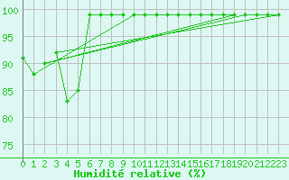 Courbe de l'humidit relative pour Arosa