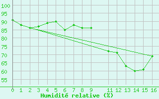 Courbe de l'humidit relative pour Rochegude (26)