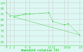 Courbe de l'humidit relative pour Guidel (56)