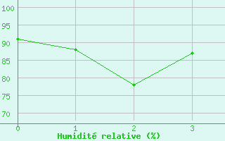Courbe de l'humidit relative pour Rgusse (83)