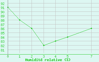 Courbe de l'humidit relative pour Butuan