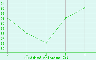 Courbe de l'humidit relative pour Valle