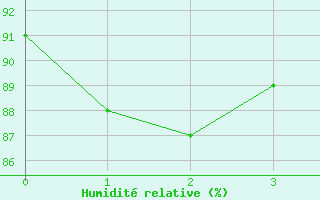 Courbe de l'humidit relative pour Vinjeora Ii