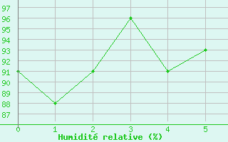 Courbe de l'humidit relative pour Alpuech (12)