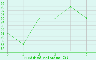 Courbe de l'humidit relative pour Fister Sigmundstad