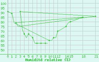 Courbe de l'humidit relative pour Agartala