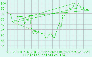 Courbe de l'humidit relative pour Zurich-Kloten