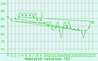 Courbe de l'humidit relative pour Zurich-Kloten