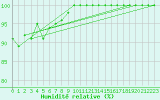 Courbe de l'humidit relative pour Langres (52) 