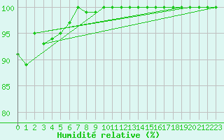 Courbe de l'humidit relative pour Dundrennan