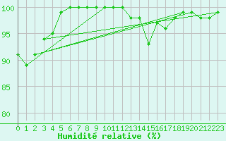 Courbe de l'humidit relative pour Laval (53)