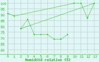 Courbe de l'humidit relative pour Nanjing