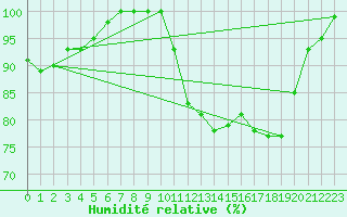 Courbe de l'humidit relative pour Dinard (35)