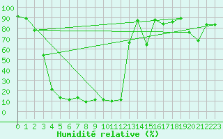 Courbe de l'humidit relative pour Zugspitze