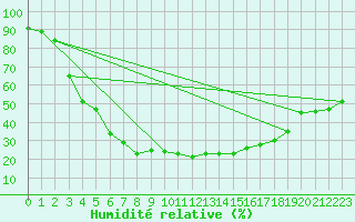 Courbe de l'humidit relative pour Sodankyla
