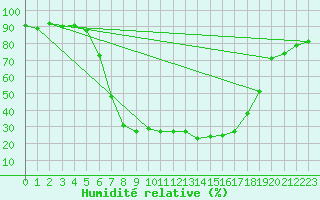 Courbe de l'humidit relative pour Padesu / Apa Neagra