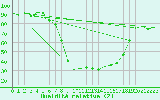 Courbe de l'humidit relative pour Ilanz