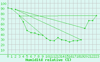 Courbe de l'humidit relative pour Ylinenjaervi