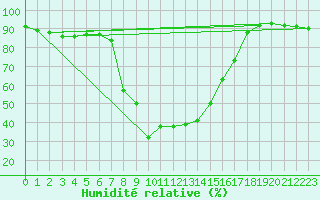 Courbe de l'humidit relative pour Mantsala Hirvihaara