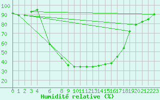 Courbe de l'humidit relative pour Turku Artukainen