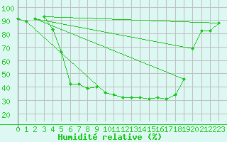 Courbe de l'humidit relative pour Dravagen