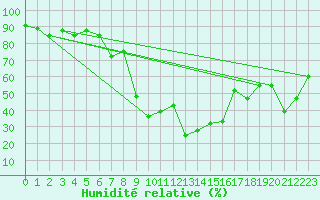 Courbe de l'humidit relative pour Comprovasco