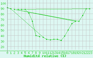 Courbe de l'humidit relative pour Decimomannu