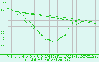 Courbe de l'humidit relative pour Inari Rajajooseppi