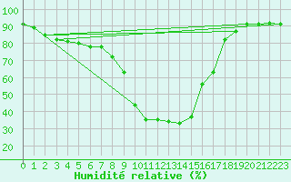 Courbe de l'humidit relative pour Bergn / Latsch