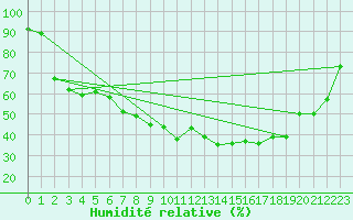 Courbe de l'humidit relative pour Pardubice