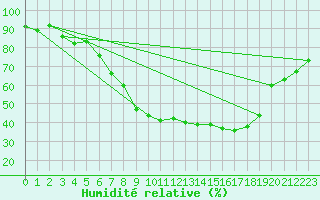 Courbe de l'humidit relative pour Belm