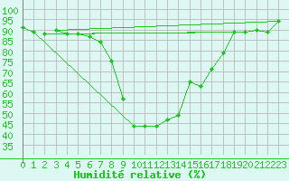 Courbe de l'humidit relative pour Decimomannu