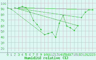 Courbe de l'humidit relative pour Villingen-Schwenning