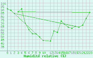 Courbe de l'humidit relative pour Torpshammar