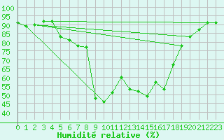 Courbe de l'humidit relative pour Geilo-Geilostolen