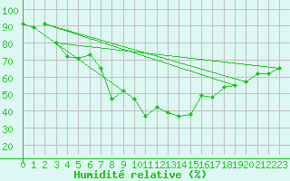 Courbe de l'humidit relative pour Ocna Sugatag