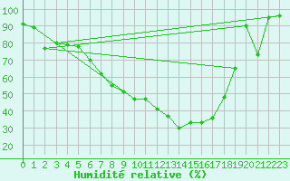 Courbe de l'humidit relative pour Smederevska Palanka